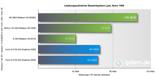 Leistungsaufnahme Gesamtsystem mit Anno 1404